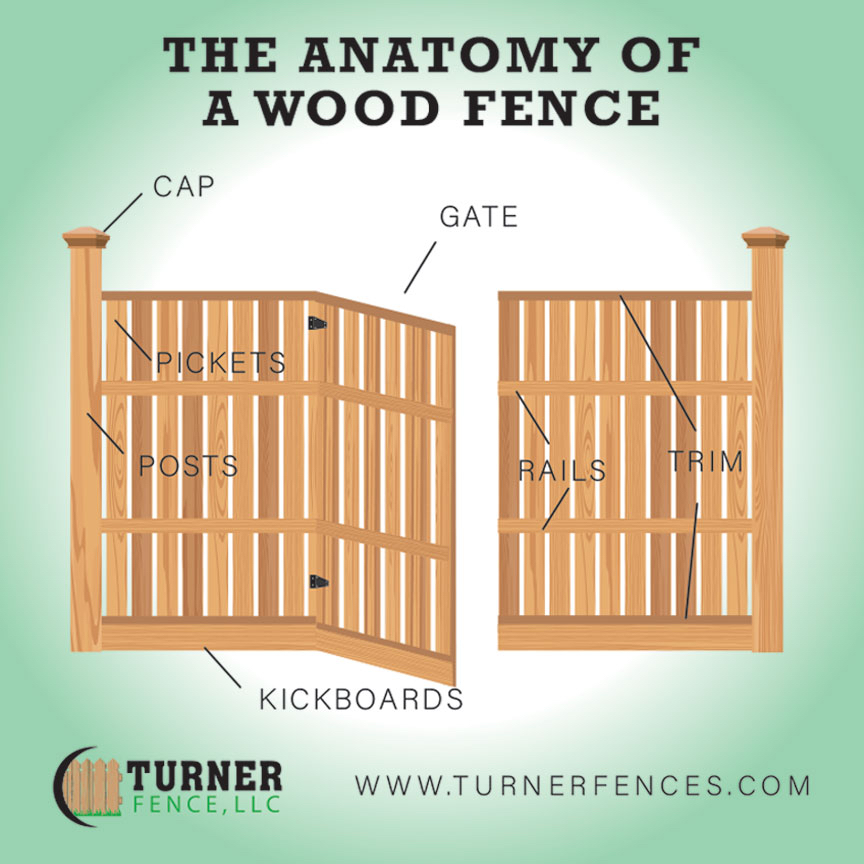 Parts of a Wood Fence - Understanding the Components [Diagram]